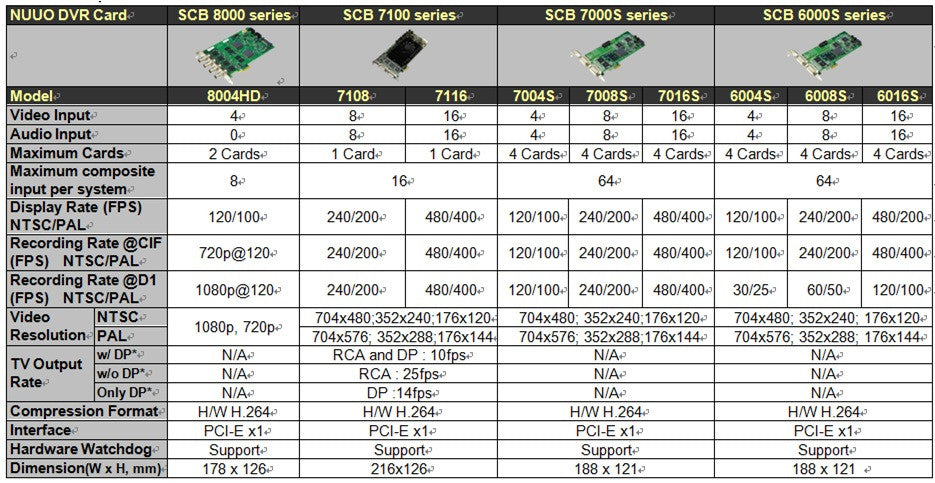NUUO SCB-6016S DVR Hardware Compression Card