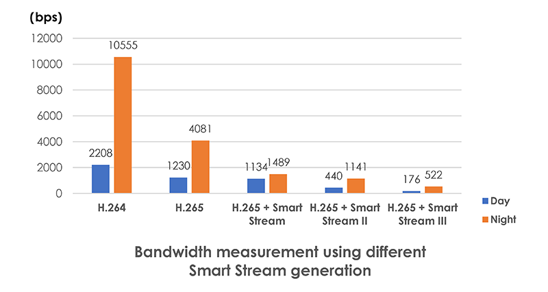 H.265 compression + Smart Stream technology