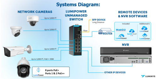 Luminys SUL-10MLA 8-Port LumiPower UnManaged Megabit Switch (PoE++)