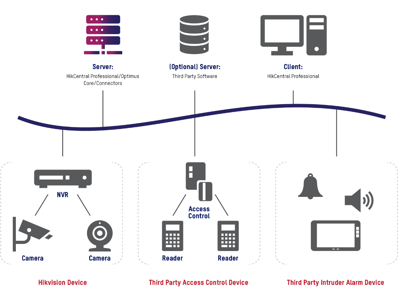 Hikvision Optimus-Connector-Module Software integration Module