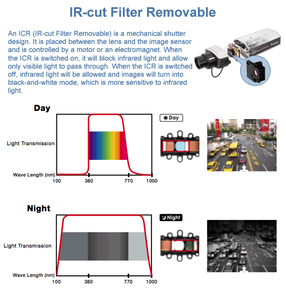 Removable IR-cut filter