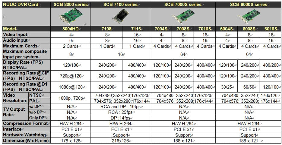 NUUO SCB Compression Card Specs