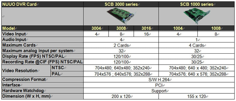 NUUO DVR Card Specs