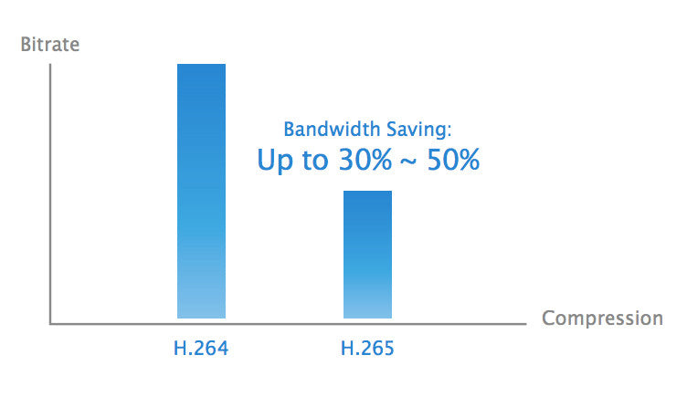 H.265 vs H.264