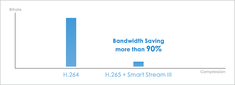 H265 + Smart Stream III for Ultra Low Bandwidth