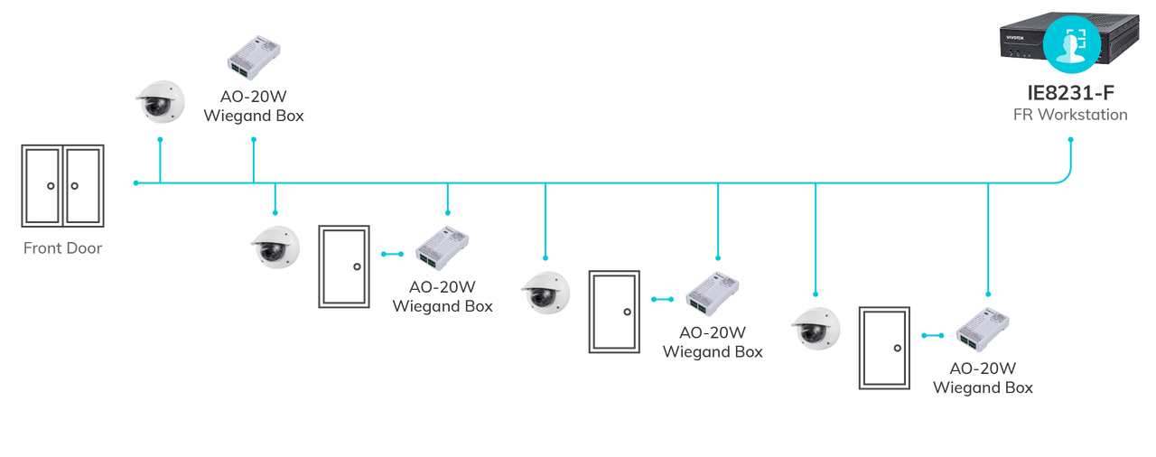 IE8231-F (up to 8 cameras) Example