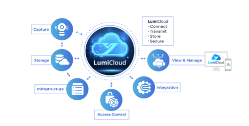 Luminys LCL-ACD LumiCloud Access Control Door (Annual Subscription License)