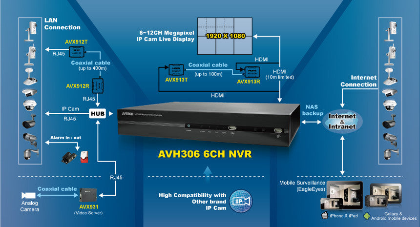 AVTECH AVH306 6CH HD Network Video Recorder