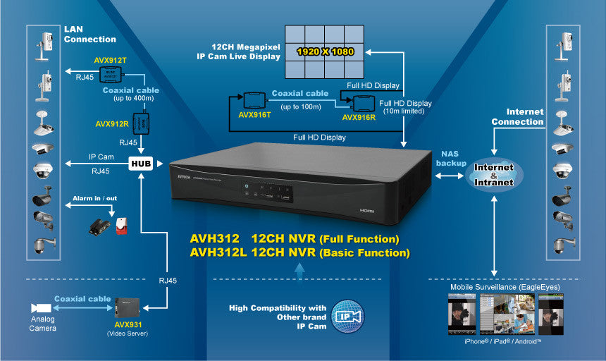 AVTECH AVH312PV 12CH HD Network Video Recorder with Push Video
