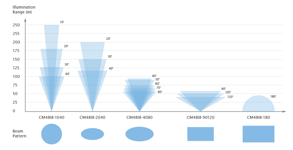 Vivotek CM48 series beam angle & range