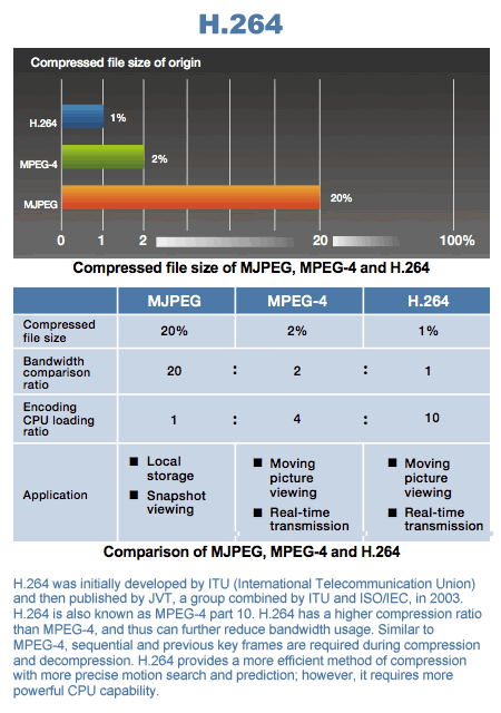 H.264 Compression