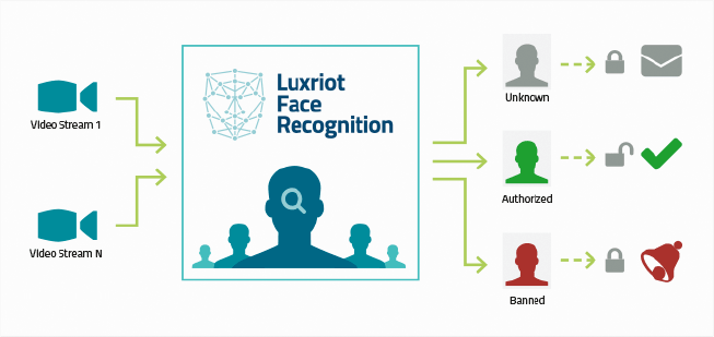 Luxriot Facial Recognition Software