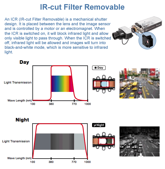 Vivotek IP8330 Removable IR-cut filter